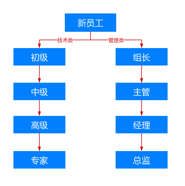 員工晉升.png
